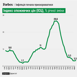Инфляция в июне ускорилась впервые за 18 месяцев