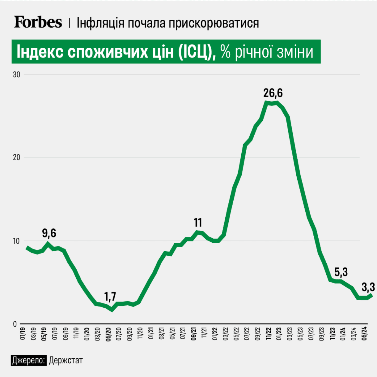 Инфляция в июне ускорилась впервые за 18 месяцев