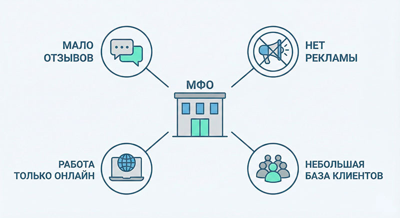 малоизвестные и нераскрученные МФО