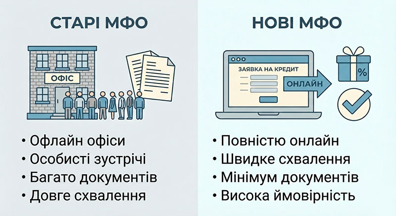 Що таке нові МФО в Україні