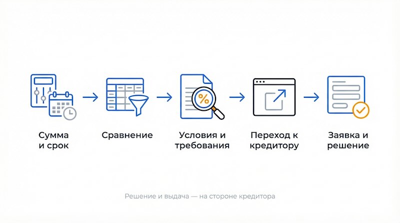 Как работает подбор кредита онлайн: 5 шагов до оформления у кредитора