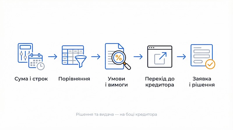 Як працює підбір кредиту онлайн: 5 кроків до оформлення у кредитора