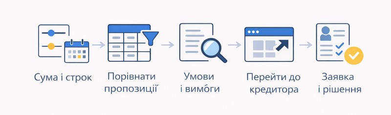 Як оформити мікрокредит онлайн на картку: схема вибору пропозиції та подання заявки