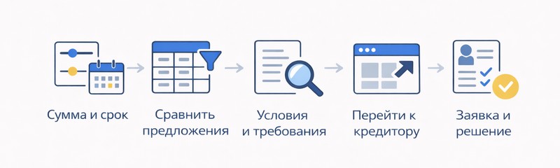 Как оформить круглосуточный кредит на карту